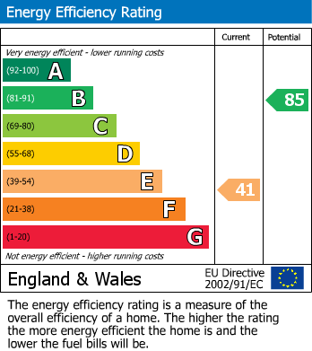 EPC Graph for Welford Road, Leicester